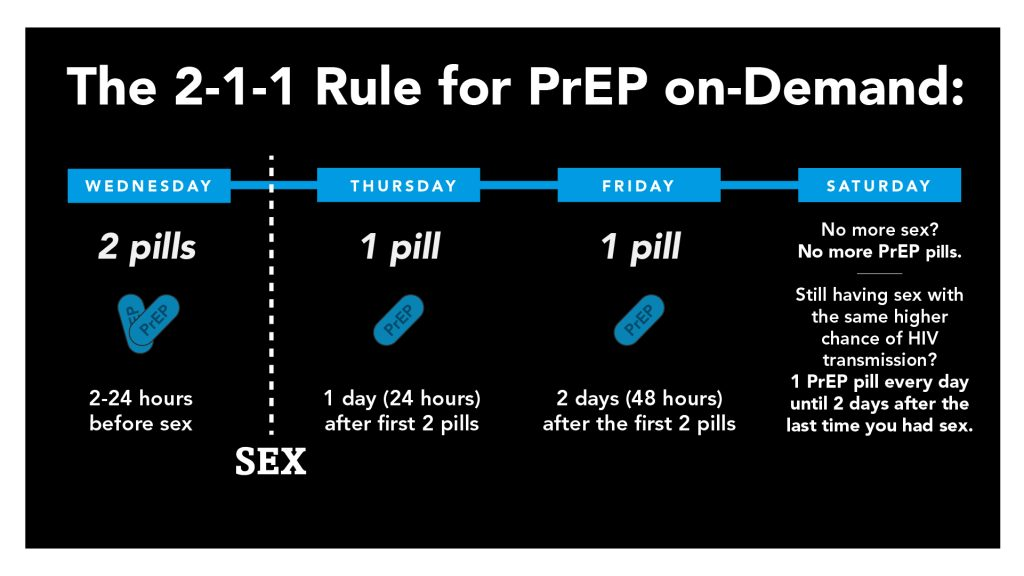 The 2-1-1 Rule for PrEP on-Demand