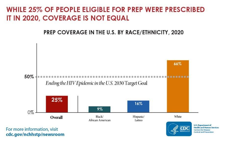 While 25% of people eligible for PREP were prescibed it in 2020, coverage is not equal