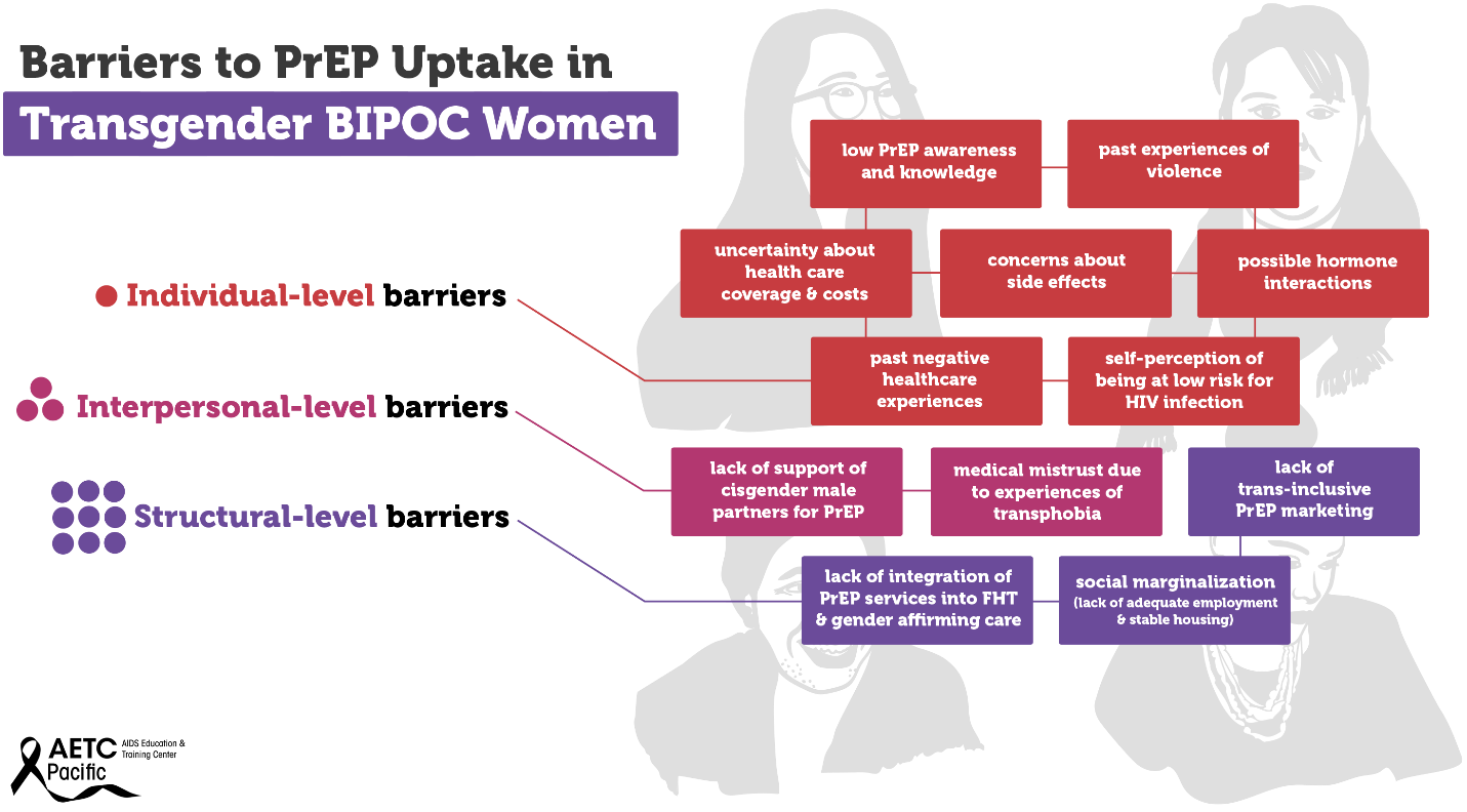 Barriers to PrEP Uptake in Trangender BiPOC Women